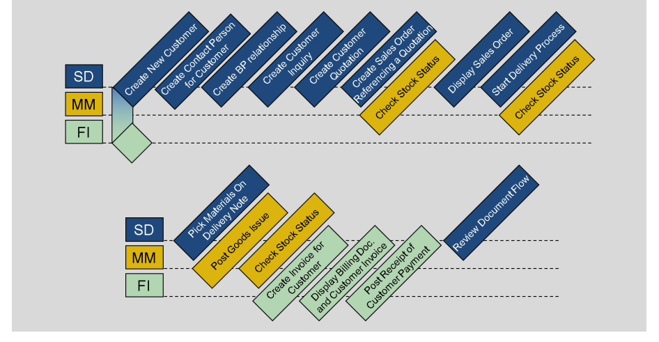 I need some help I daw please I draw the BPMN diagram