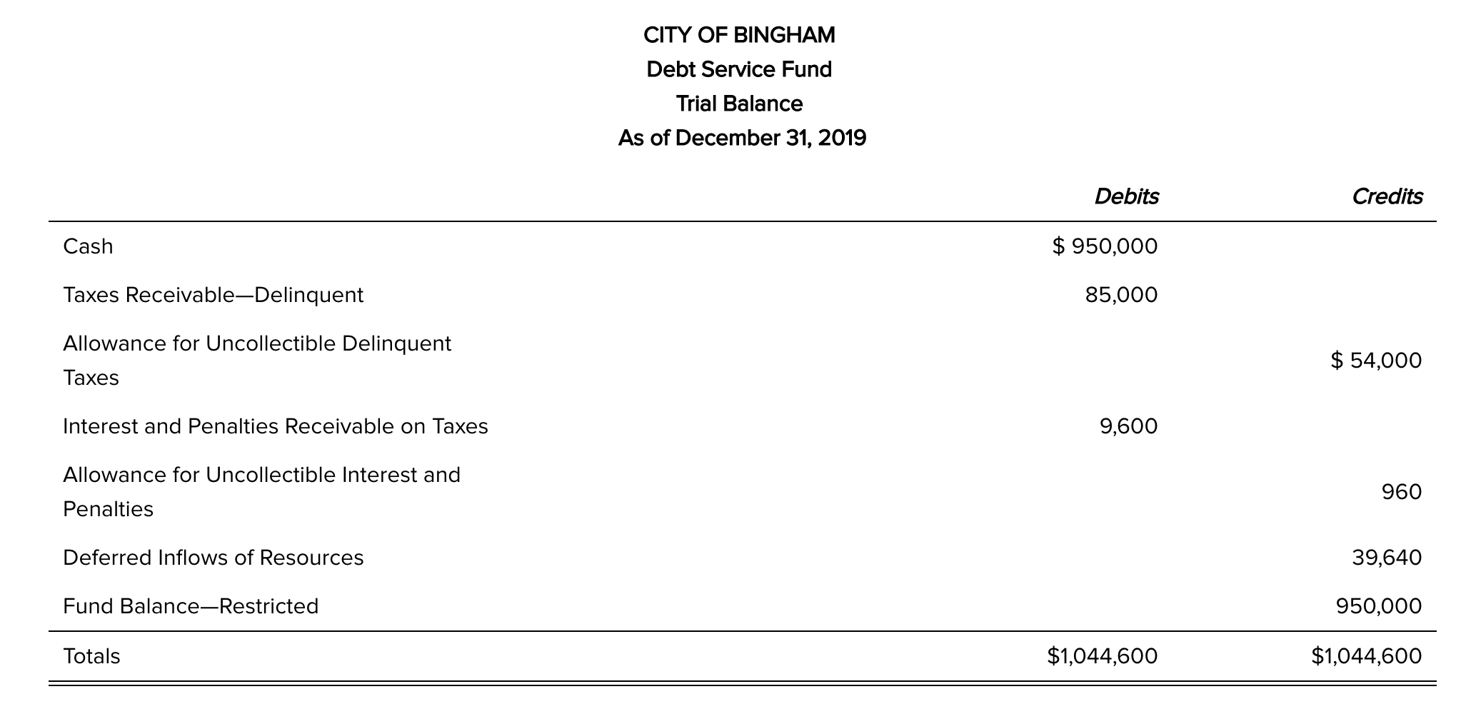 Long-Term Liabilities and Debt Service The City of Bingham utilizes a single