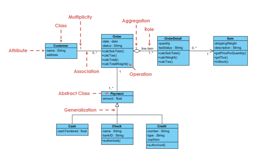 Write a C++ program for the following diagram considering all the OOP