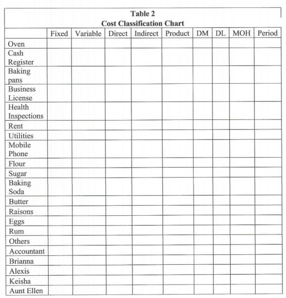 the key products or items that she would need to start the