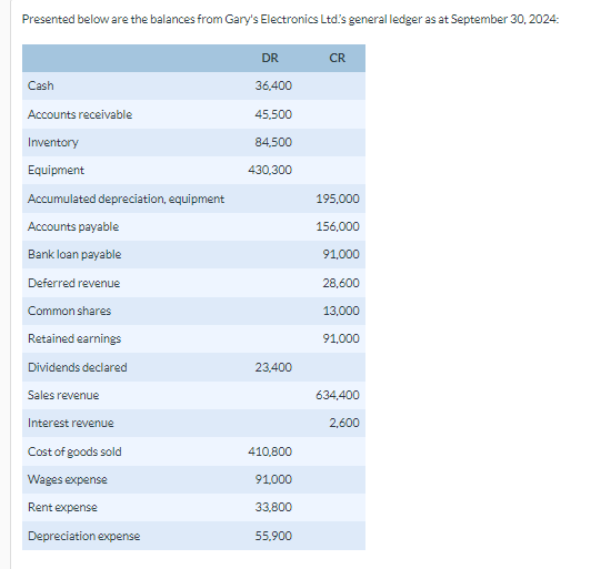 Please help me with these Presented below are the balances from Gary's