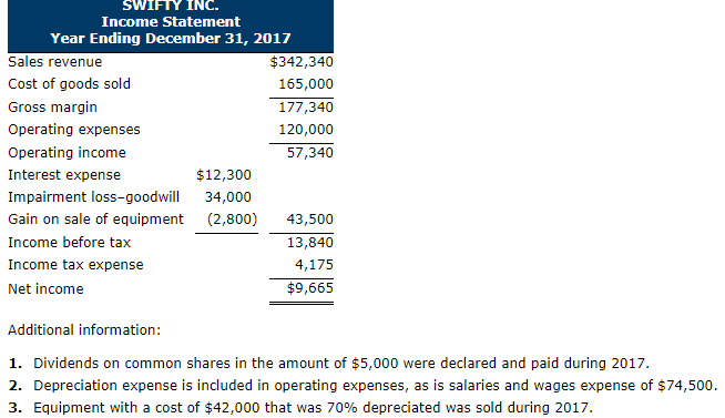 Comparative Statement of Financial Position December 31 2017 2016 Cash $52,845 $25,180