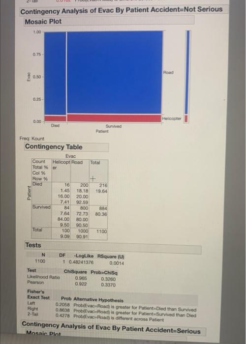 of Evac By Patient Accident=Combined Mosaic Plot Freq: Kount Contingency Table Tonete