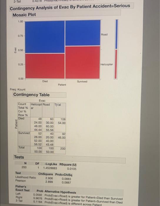 Contingency Analysis of Evac By Patient Accident=Not Serious Mosaic Plot Contingency Table