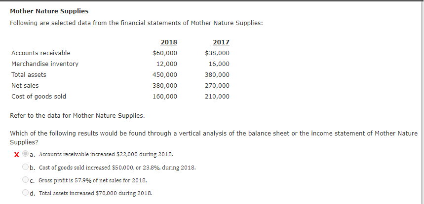  Mother Nature Supplies Following are selected data from the financial statements