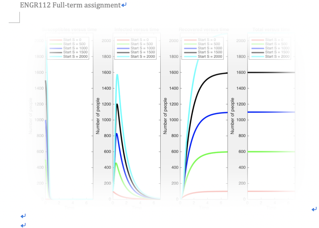 S= 0:500:2000; %range N=S+I+R; %Total for i=1:140; %loop 140 time I1= I+(h*(((a.*S.*I)./N)-(I/b)));