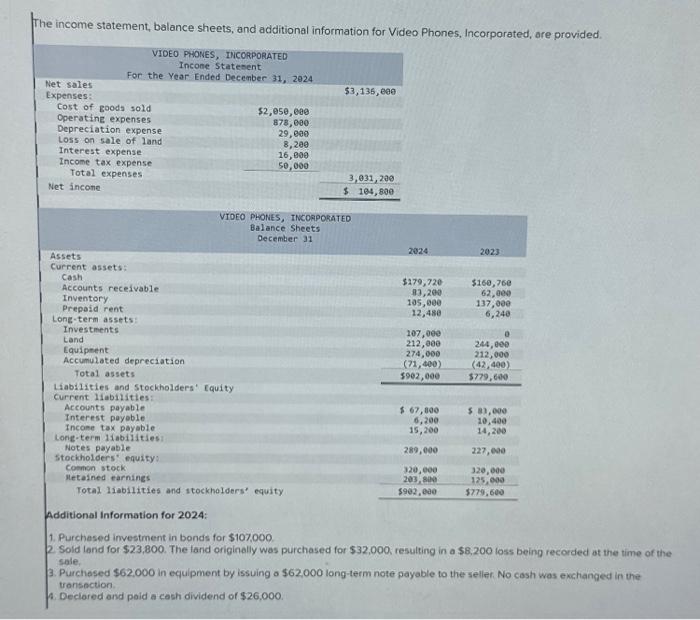  The income statement, balance sheets, and additional information for Video Phones,