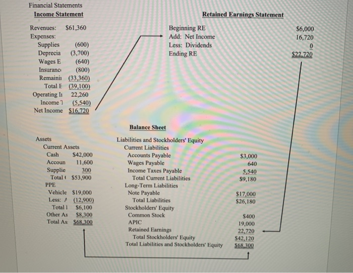 of the current year: Debit Credit 42,000 11,600 900 800 19,000 9,200