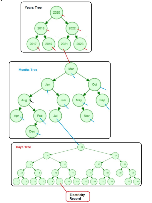  In this project, you will implement an Electricity data structure using