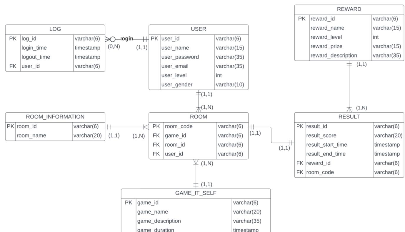 Create a view table for the following erd using sql oracle. If