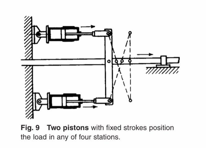  Fig. 9 Two pistons with fixed strokes position the load in