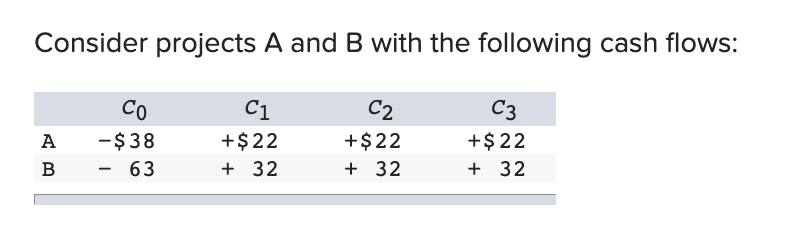 each project if the discount rate is 16% ? (Do not round