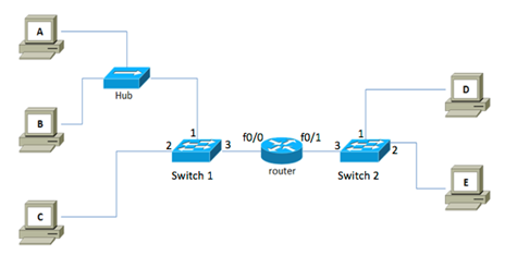 ARP and Ping Analysis - Using this diagram, answer the following questions.