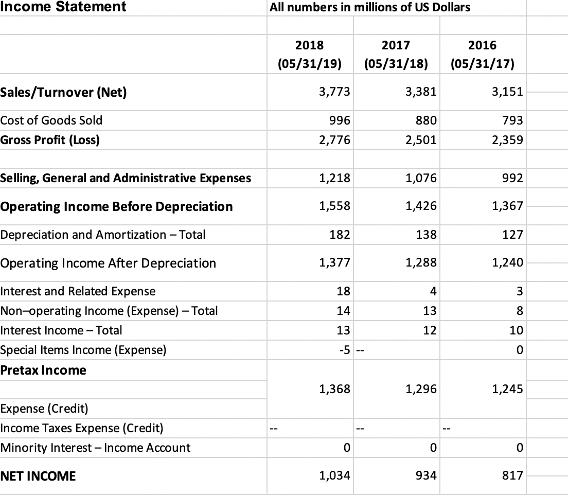 1) How efficient is the company in using resources at its disposal?