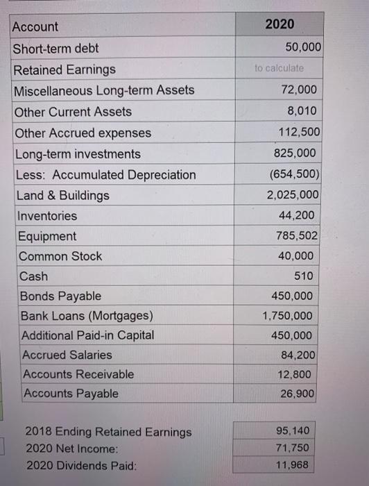 please complete the balance sheet provided and add formulas, thank you Account