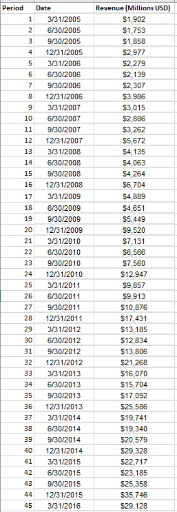 1. Using the quarterly data, develop a 4-period centred moving average.