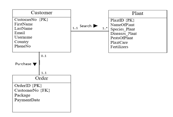  I need complete SQL statement (DDL) "Physical Database Design" . Write