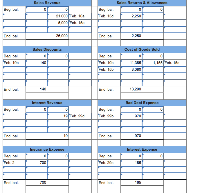 340 Cash 340 5Feb. 10a Accounts Receivable 21,000 Sales Revenue 21,000 6