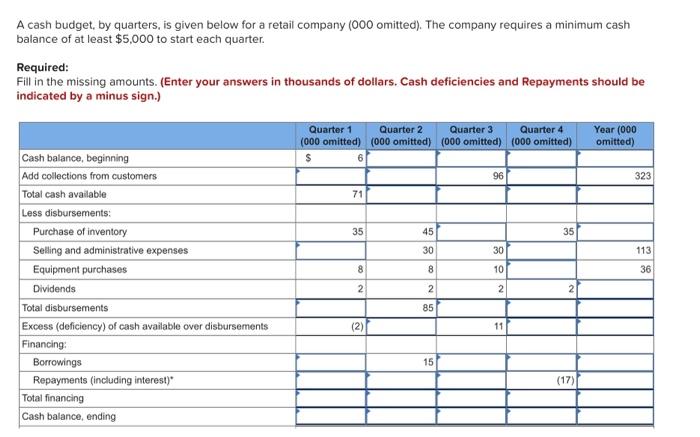  A cash budget, by quarters, is given below for a retail