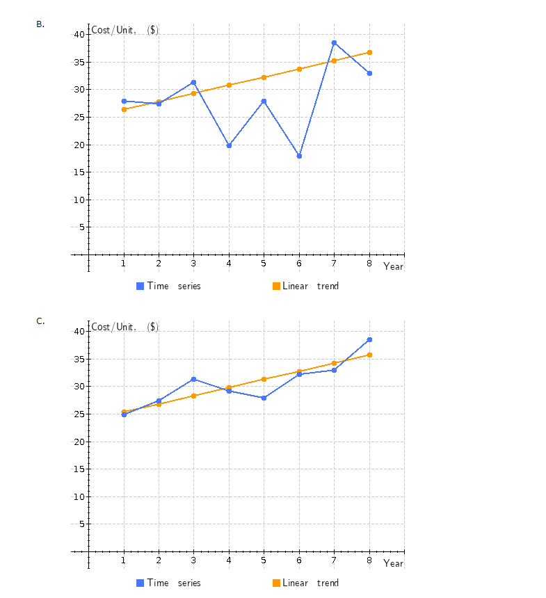 trend. The correct graph is B. c. The regression equation is Unit