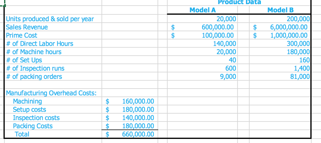  Product Data Model A Model B Units produced & sold per
