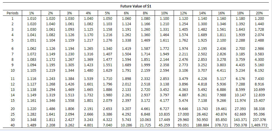 options at their present values, compare the payout options at their future