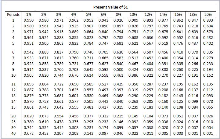 value ten years from now. Part 1: Part 2: ***List which Option