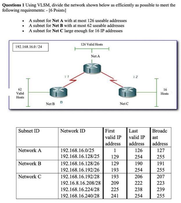 I need eplenation for this Questions 1 Using VLSM, divide the network