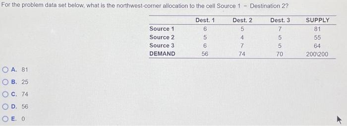  For the problem data set below, what is the northwest-corner allocation