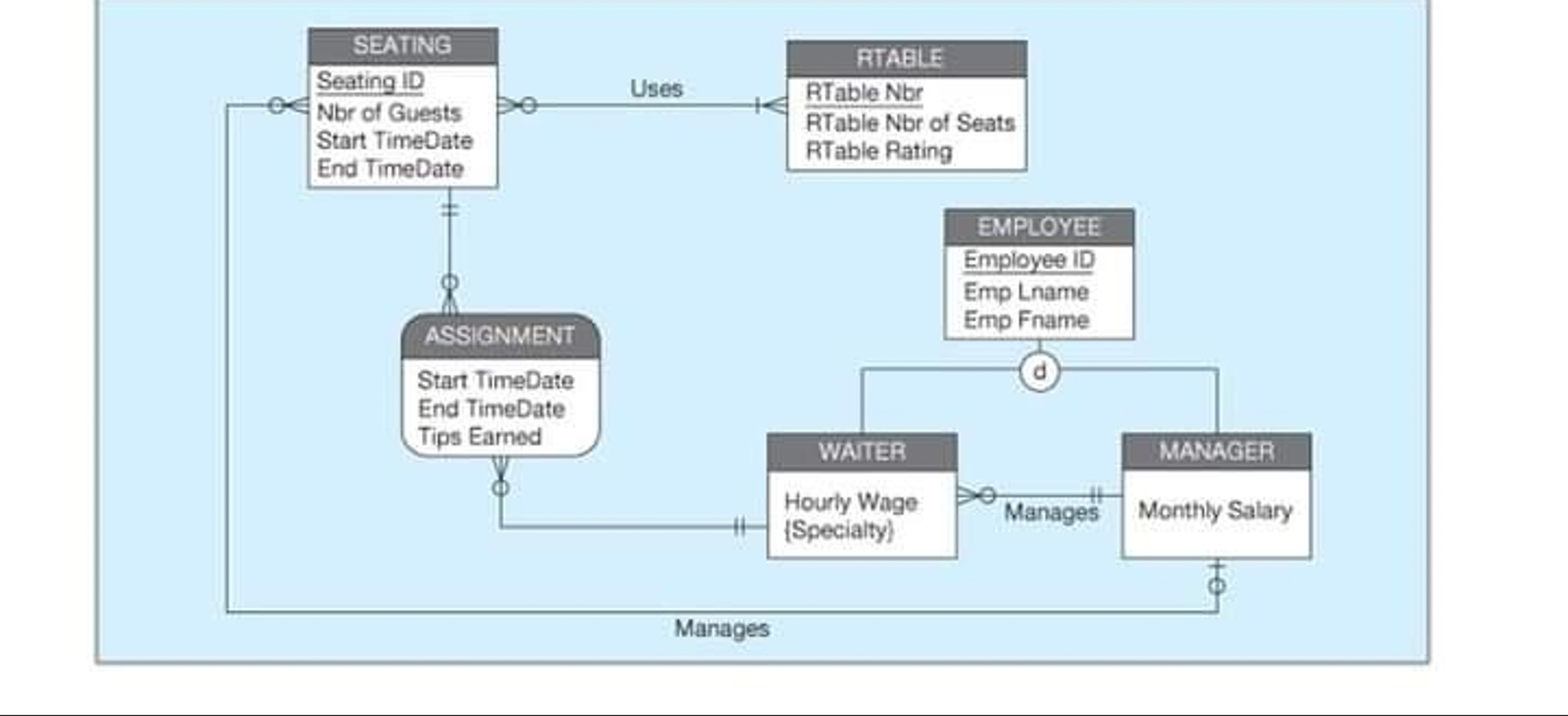  Please use tabular format to convert the eer model into a