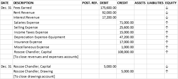 I need help with the Post closing Trial Balance CHART OF