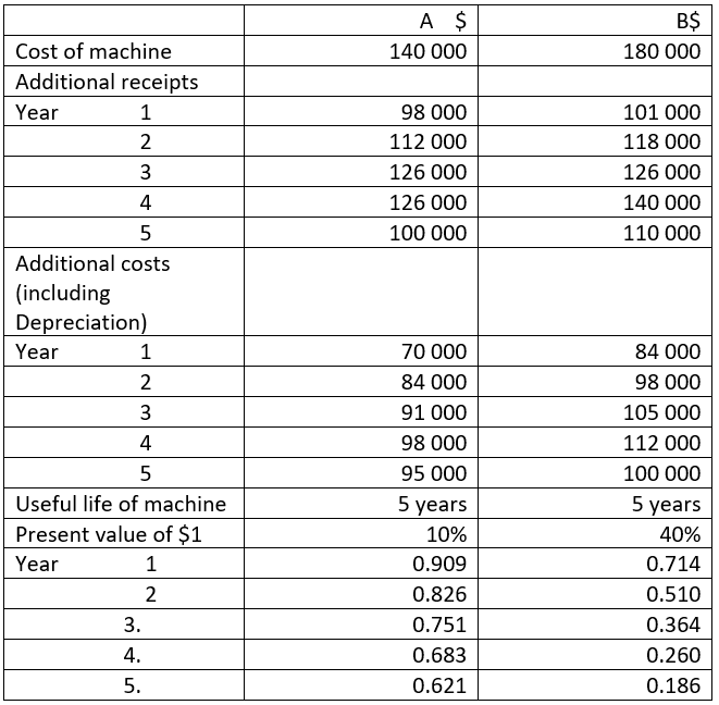 F Ltd requires a new machine to use in the manufacturing of