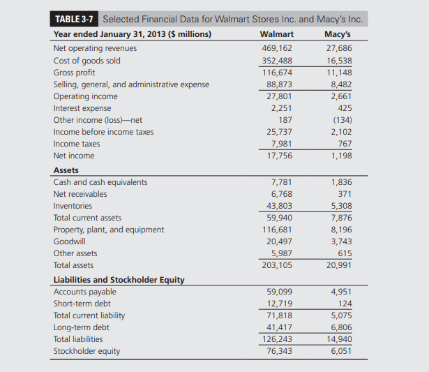calculate ROE, ROA, profit margin, asset turns, APT, C2C, ART, INVT, and