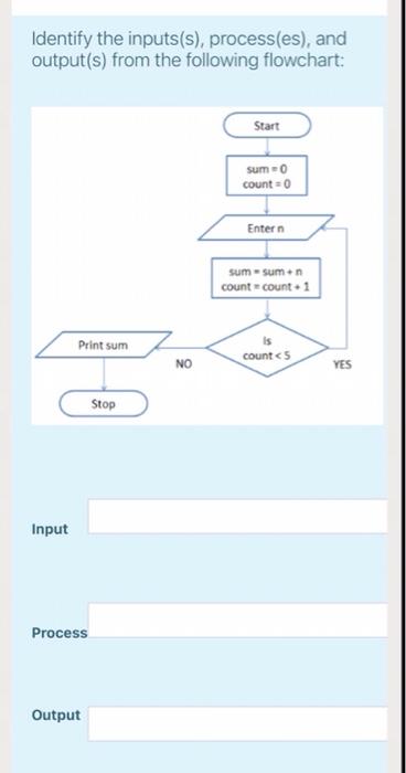  Identify the inputs(s), process(es), and output(s) from the following flowchart: Start