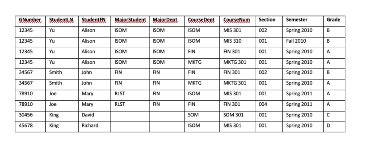 Please normalize this table into 3NF with relational notation! It would be
