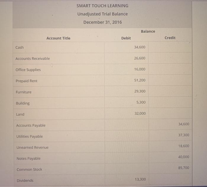  help homework question SMART TOUCH LEARNING Unadjusted Trial Balance December 31,