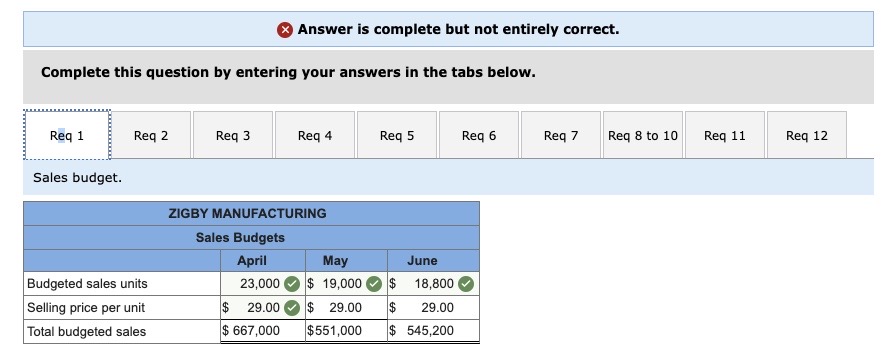 total 23,000 units. Budgeted sales in units follow: April, 23,000; May, 19,000;