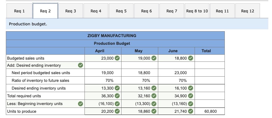 June, 18,800; and July, 23,000. The product's selling price is $29.00 per