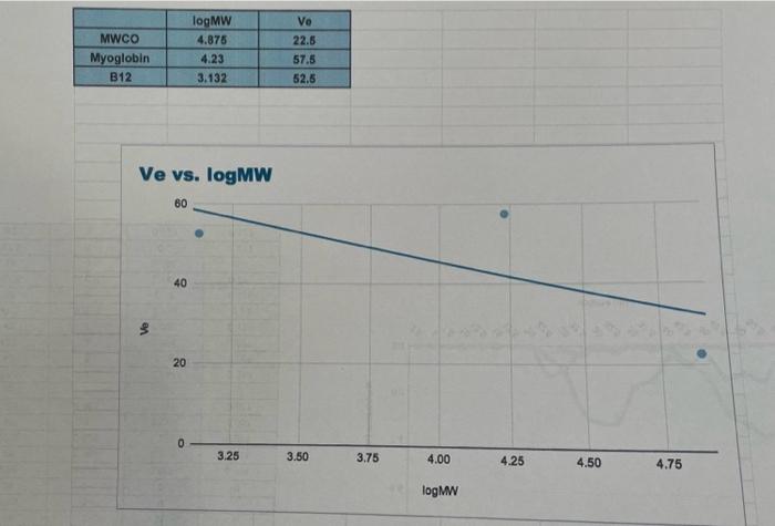 - In the second table, pertorm a logarithm of the given molecular