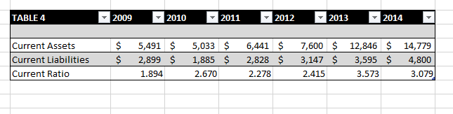  Please write Report on this table. Please describe Current ratio of