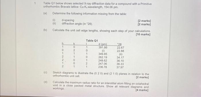  Table Q1 below shows selected X-ray diffraction data for a compound