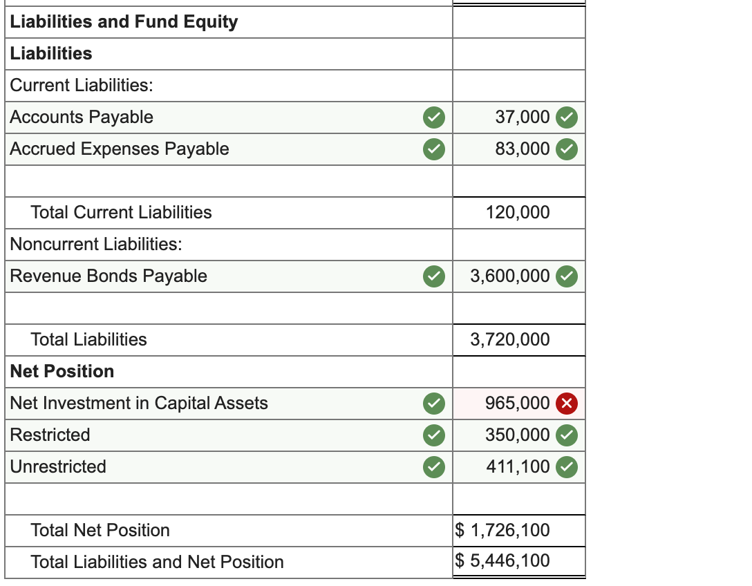 in service Accumulated depreciation-utility plant Construction work in progress Accounts payable Accrued