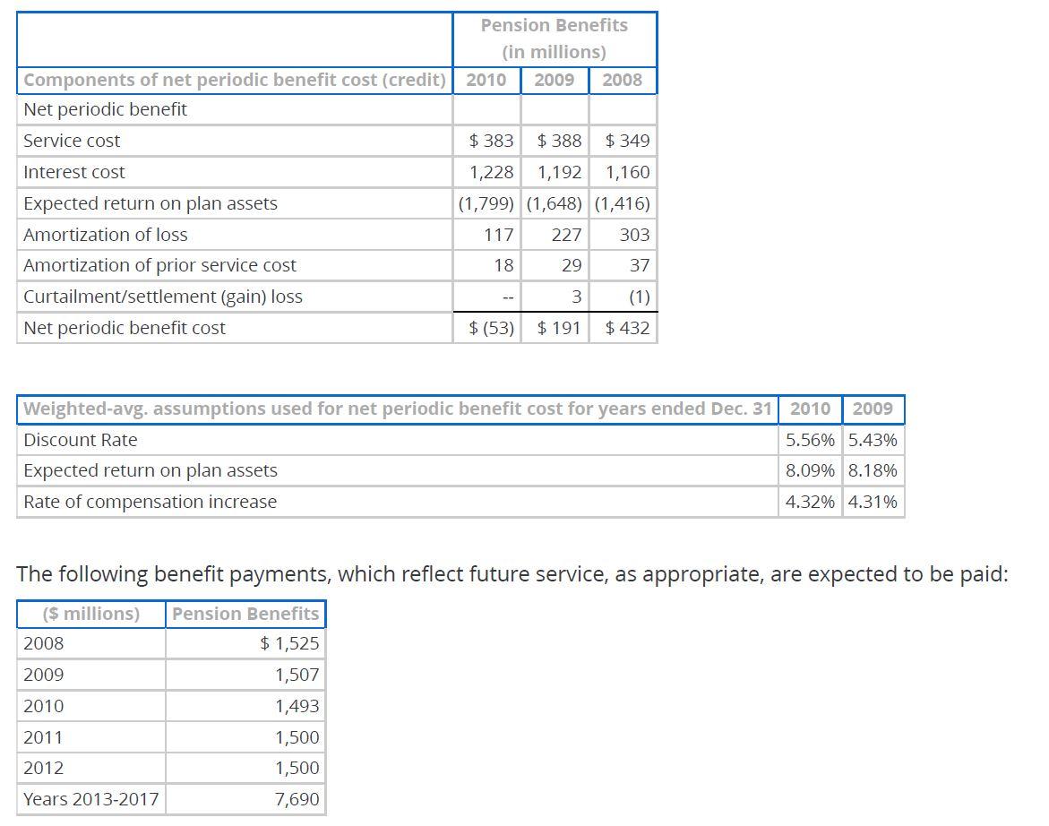 Pension Disclosures Assume E.I. Du Pont De Nemours and Co.'s 10-K report