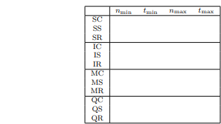 evaluate the four sorting algorithms on various inputs and relate their theoretical