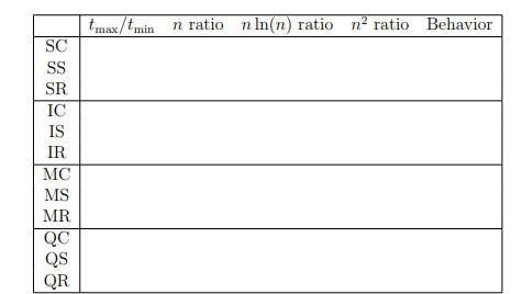 run time to their empirical (actual) behavior. These algorithms are SelectionSort, InsertionSort,