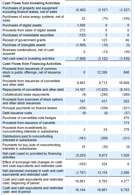 in the statement of cash flows (direct method or indirect) ii. Explain