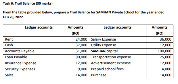  Task 6: Trail Balance (30 marks) From the table provided below,