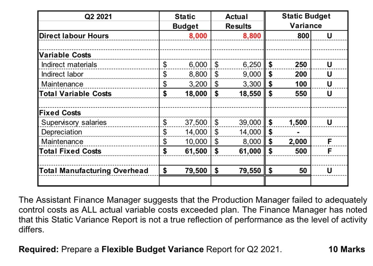the following question requires ......................................................................................................................... Manager is trying to complete the budgetary
