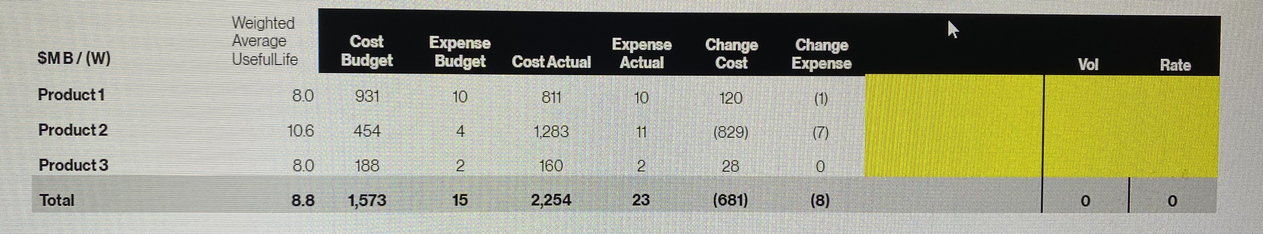  Please perform a volume and rate analysis using expense and WAUL.