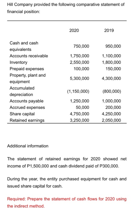 With complete solutions, journal entry (if ever) and answer. Hill Company provided
